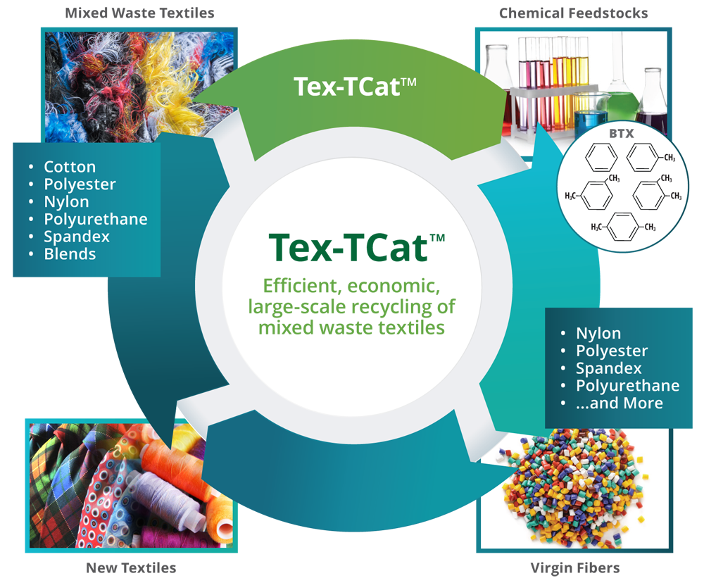 Tex-TCat™ for Mixed Textiles Recycling